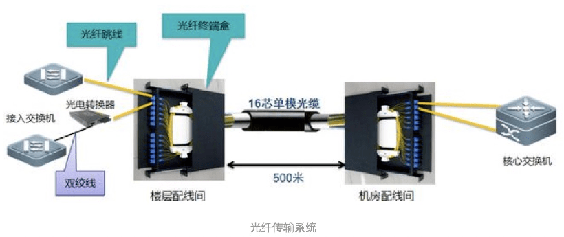 光纖傳輸系統(tǒng)