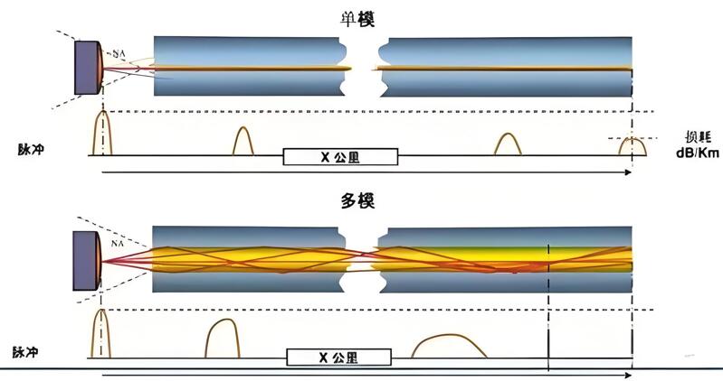 單模光纖傳輸距離比多模光纖長(zhǎng)嗎